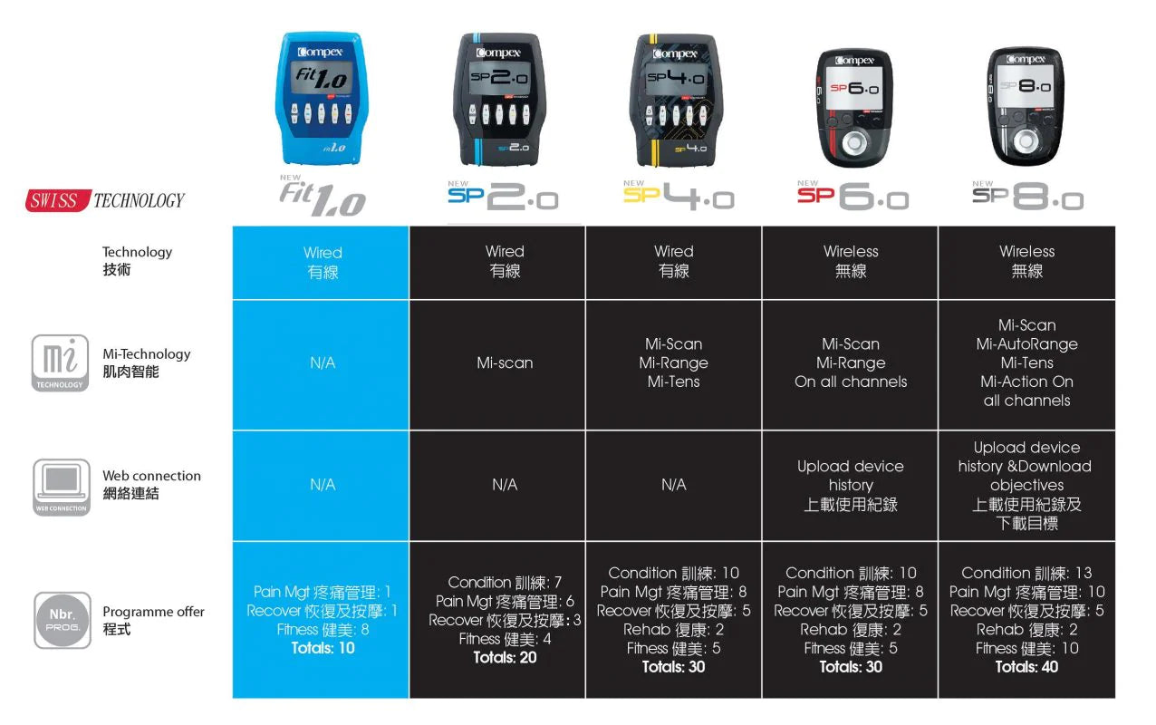 COMPEX SP 4.0 Muscle Stimulator 肌肉電刺激訓練儀 4電極頻